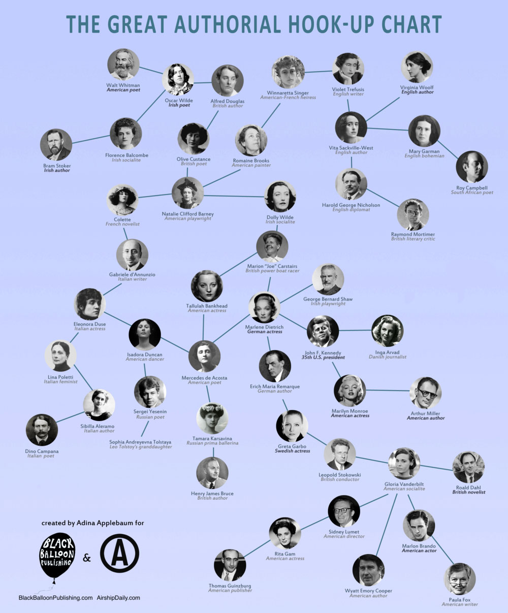 Graficul care ne arata dinamica relatiilor amoroase dintre scriitorii clasici si diferite celebritati