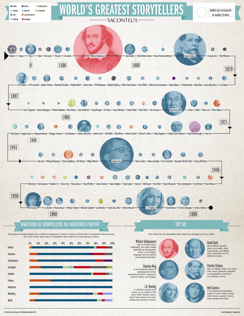 cei mai mari povestitori din lume - infografic